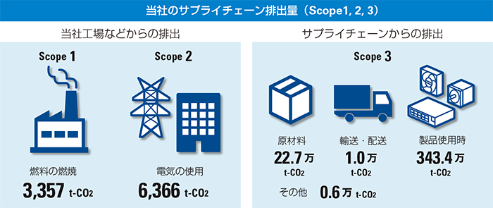 当社のサプライチェーン排出量（Scope1, 2, 3）