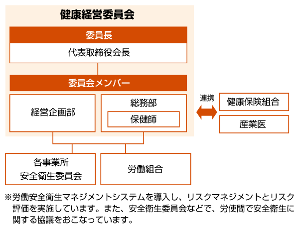 健康経営推進体制図
