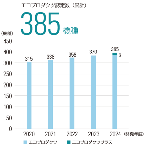 エコプロダクツ認定数（累計）