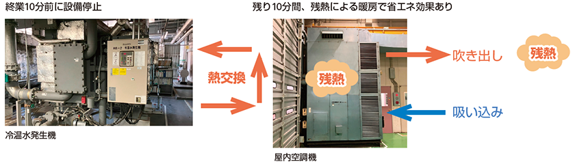 建屋全体空調（冷温水発生機）終業10分前停止によるエネルギー削減