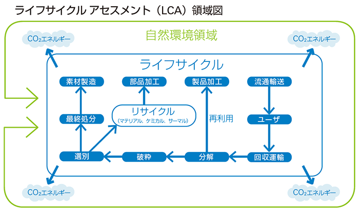 ライフサイクルアセスメント（LCA）領域図