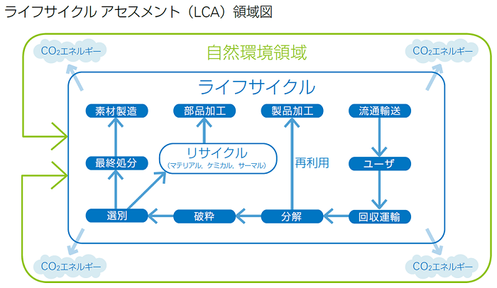 ライフサイクルアセスメント（LCA）領域図