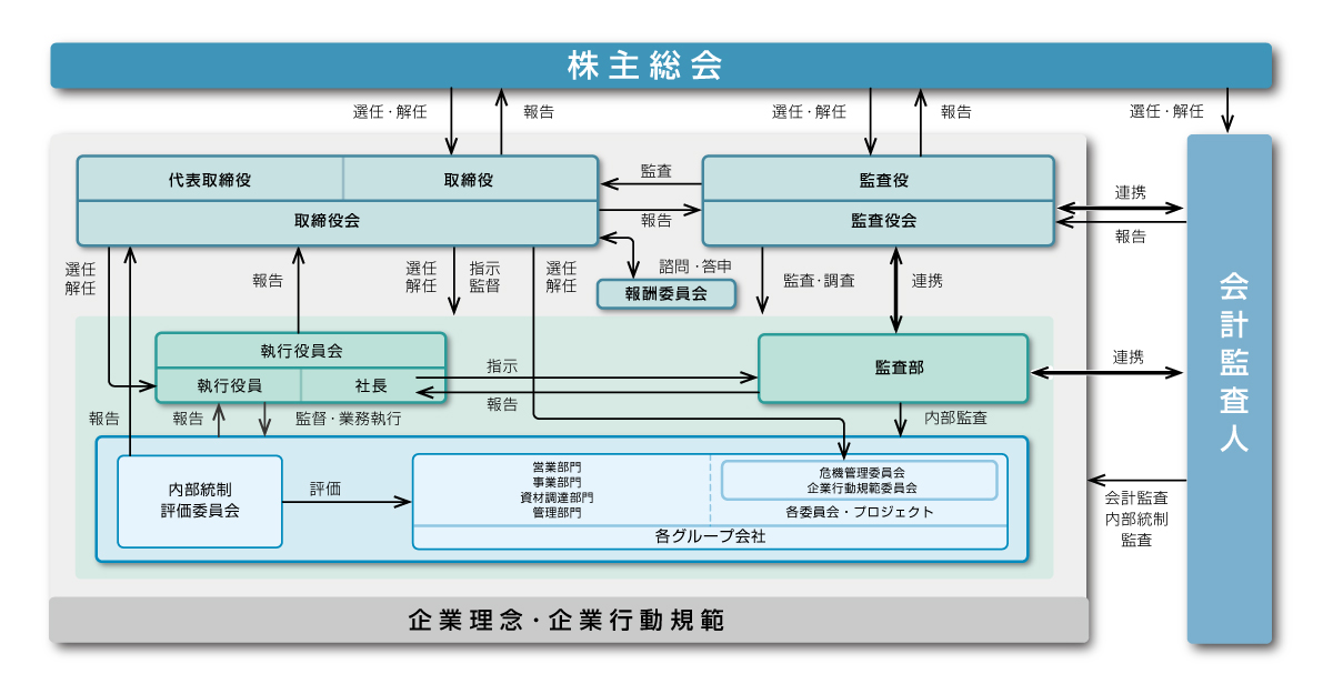 コーポレート・ガバナンス