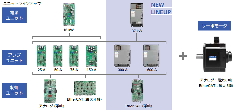 AC400V入力多軸サーボアンプ