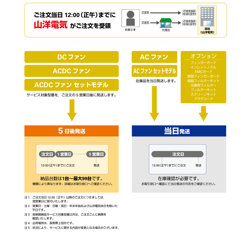 短納期納品サービスクーリングファン
