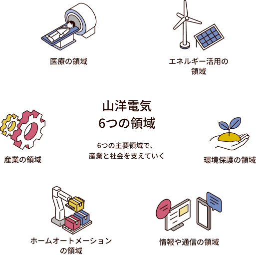 山洋電気 6つの領域