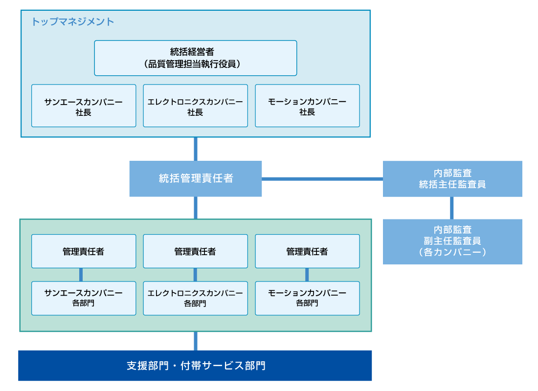 品質マネジメント