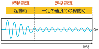 起動電流による過負荷